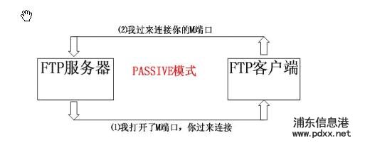  ftp PASSIVE (被动模式) 