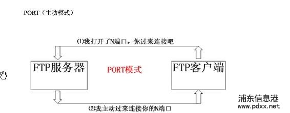 ftp PORT（主动模式）